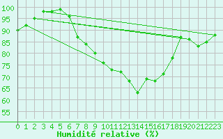 Courbe de l'humidit relative pour Marknesse Aws