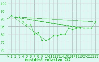 Courbe de l'humidit relative pour Holmon