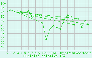 Courbe de l'humidit relative pour Davos (Sw)