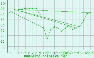 Courbe de l'humidit relative pour Pointe de Socoa (64)