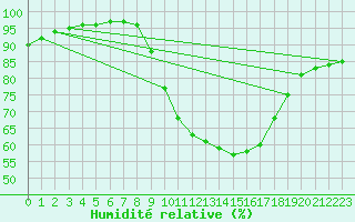 Courbe de l'humidit relative pour Badajoz / Talavera La Real