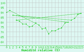 Courbe de l'humidit relative pour Crap Masegn