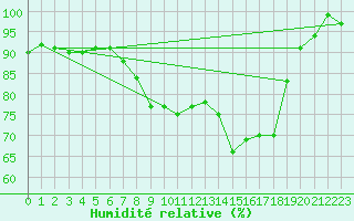 Courbe de l'humidit relative pour Leconfield