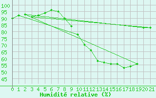 Courbe de l'humidit relative pour Deauville (14)