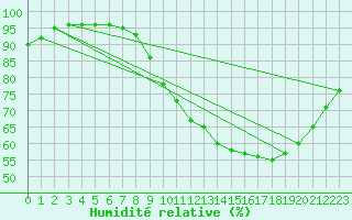 Courbe de l'humidit relative pour Pointe de Chemoulin (44)