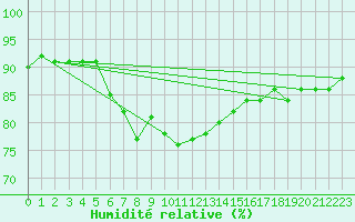 Courbe de l'humidit relative pour Kevo