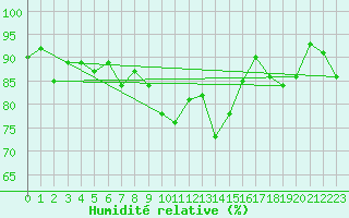 Courbe de l'humidit relative pour Engins (38)