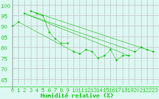 Courbe de l'humidit relative pour Warcop Range