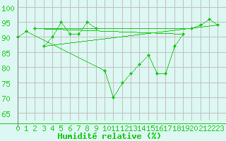 Courbe de l'humidit relative pour Saint-Hubert (Be)