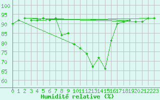 Courbe de l'humidit relative pour Figari (2A)