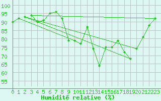 Courbe de l'humidit relative pour Aix-en-Provence (13)