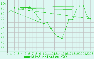 Courbe de l'humidit relative pour Alfeld