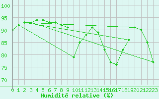 Courbe de l'humidit relative pour Cap de la Hague (50)