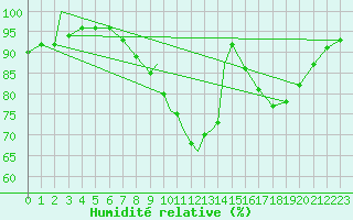 Courbe de l'humidit relative pour Coningsby Royal Air Force Base