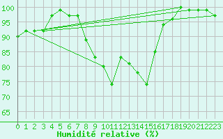 Courbe de l'humidit relative pour Grosserlach-Mannenwe