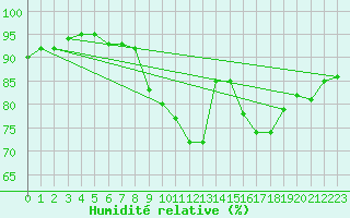 Courbe de l'humidit relative pour Christnach (Lu)