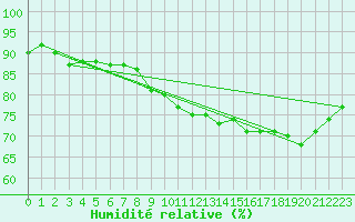Courbe de l'humidit relative pour Dieppe (76)