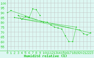 Courbe de l'humidit relative pour Millau - Soulobres (12)