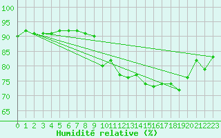 Courbe de l'humidit relative pour Le Talut - Belle-Ile (56)