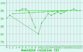 Courbe de l'humidit relative pour Lille (59)