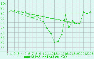 Courbe de l'humidit relative pour Biarritz (64)