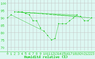 Courbe de l'humidit relative pour Valga