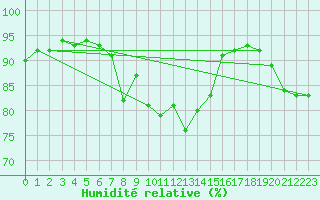 Courbe de l'humidit relative pour Constance (All)
