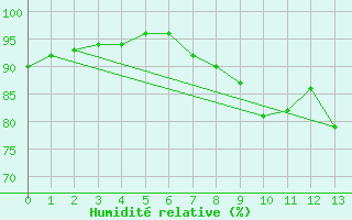 Courbe de l'humidit relative pour Prestwick Rnas