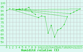 Courbe de l'humidit relative pour Engins (38)