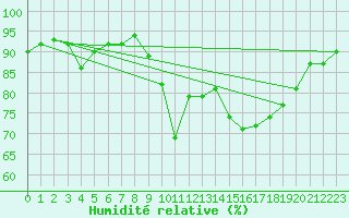 Courbe de l'humidit relative pour Gurande (44)