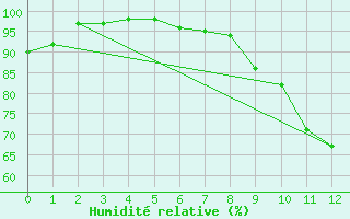 Courbe de l'humidit relative pour Ouzouer (41)