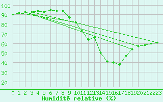 Courbe de l'humidit relative pour Biscarrosse (40)