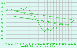 Courbe de l'humidit relative pour Ballyhaise, Cavan