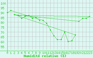 Courbe de l'humidit relative pour Saint-Vrand (69)