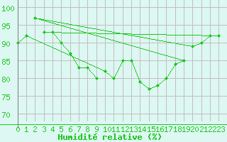Courbe de l'humidit relative pour Deuselbach