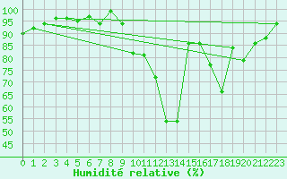 Courbe de l'humidit relative pour Tour-en-Sologne (41)