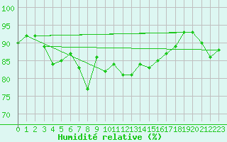Courbe de l'humidit relative pour St Athan Royal Air Force Base