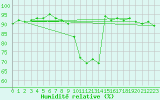 Courbe de l'humidit relative pour Creil (60)