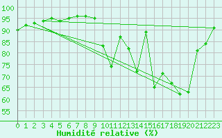 Courbe de l'humidit relative pour Niort (79)