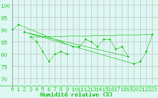 Courbe de l'humidit relative pour Bo I Vesteralen