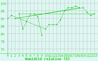 Courbe de l'humidit relative pour Cabauw Tower