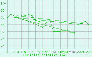 Courbe de l'humidit relative pour Cap Gris-Nez (62)