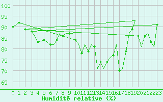 Courbe de l'humidit relative pour Bournemouth (UK)