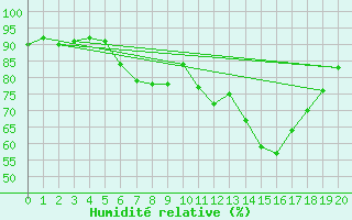 Courbe de l'humidit relative pour Arnstein-Muedesheim