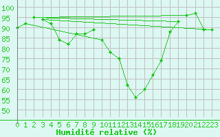 Courbe de l'humidit relative pour Leconfield