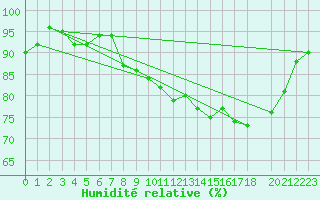 Courbe de l'humidit relative pour Recoules de Fumas (48)