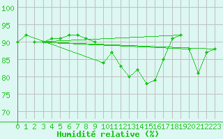 Courbe de l'humidit relative pour Ylistaro Pelma