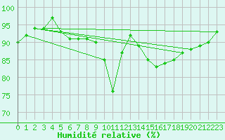 Courbe de l'humidit relative pour Tarbes (65)
