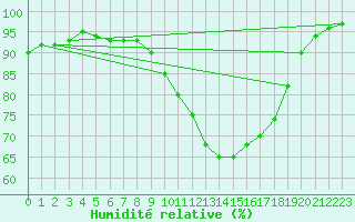 Courbe de l'humidit relative pour Rochefort Saint-Agnant (17)