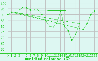 Courbe de l'humidit relative pour Brest (29)